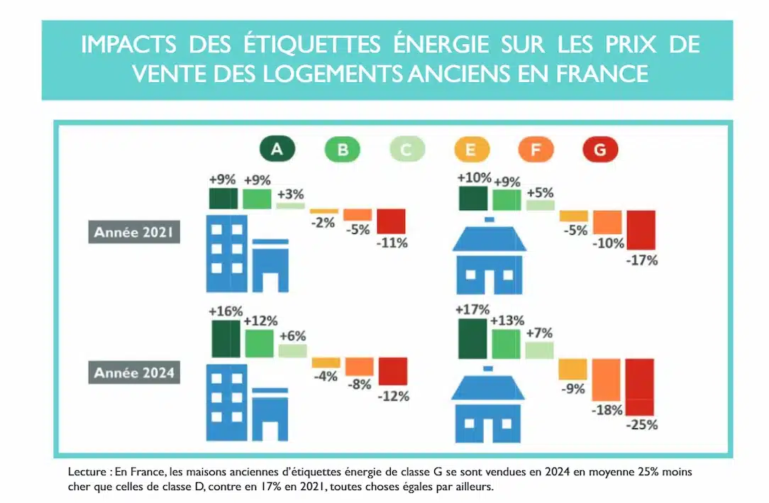 Schéma des Notaires de France montrant la valeur verte des logements selon le DPE