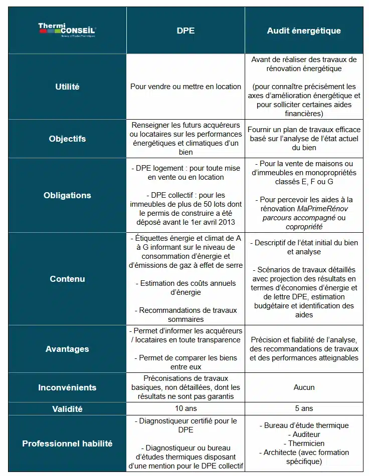 Tableau comparatif expliquant la différence entre le DPE et l'audit énergétique