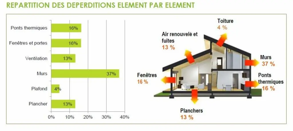 Audit énergétique à Penmarc’h (29) : schéma des déperditions thermiques