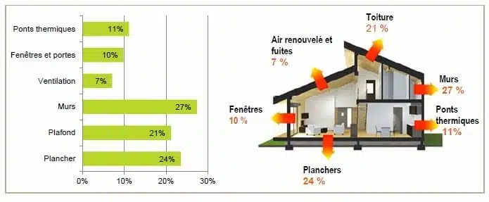 Audit énergétique à Saint-Lunaire (35) : schéma des déperditions thermiques de la maison