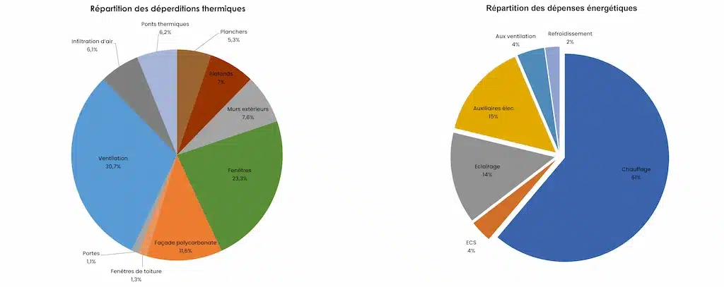 Audit tertiaire Metz : déperditions au sein de l'école ENSAM