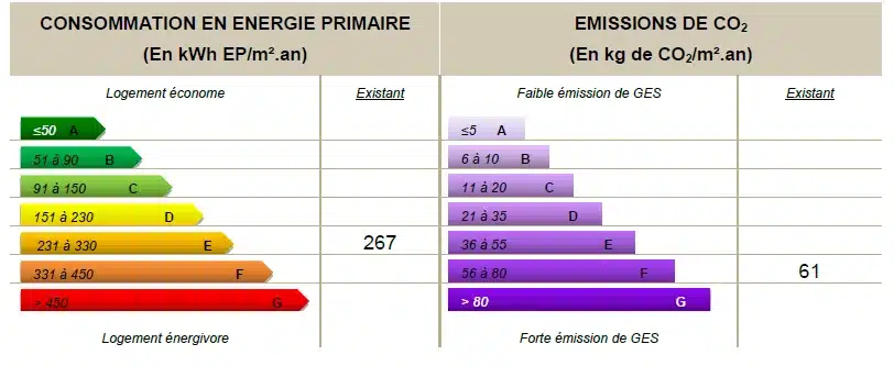 Audit énergétique Saint-Nazaire : étiquettes initiales