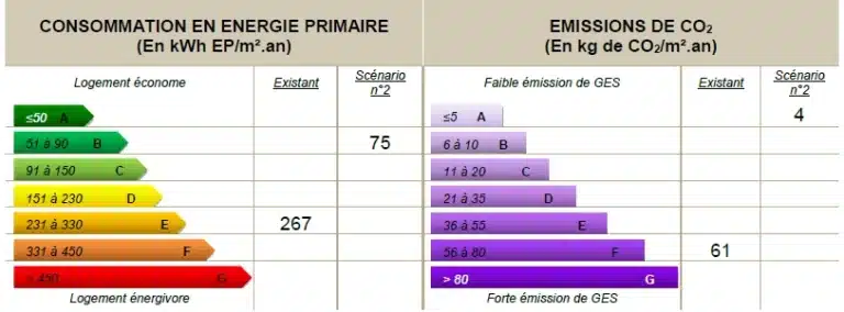 Audit énergétique Saint-Nazaire : étiquettes scénario 2