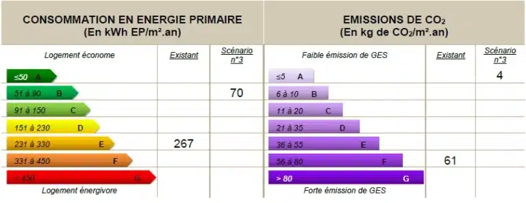 Audit énergétique Saint-Nazaire : étiquettes scénario 3