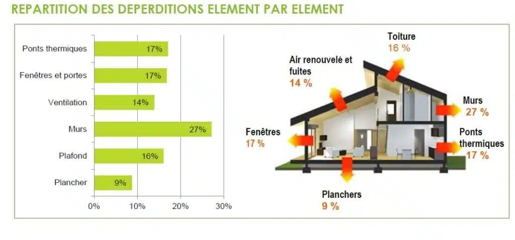 Audit énergétique Saint-Nazaire : schéma des déperditions thermiques