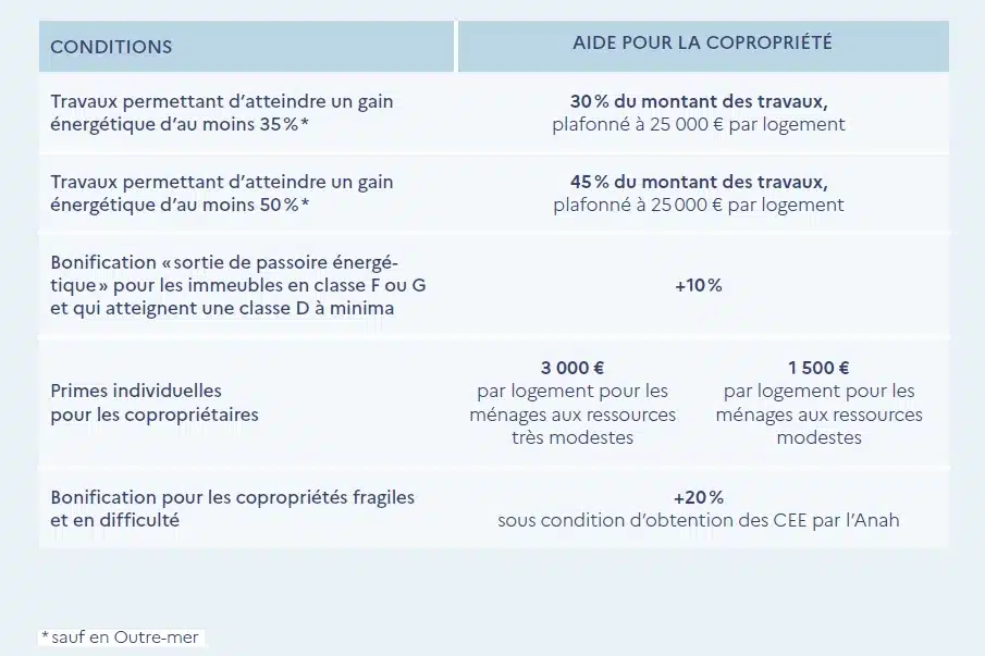 Montant des primes MaPrimeRénov Copropriété 2025