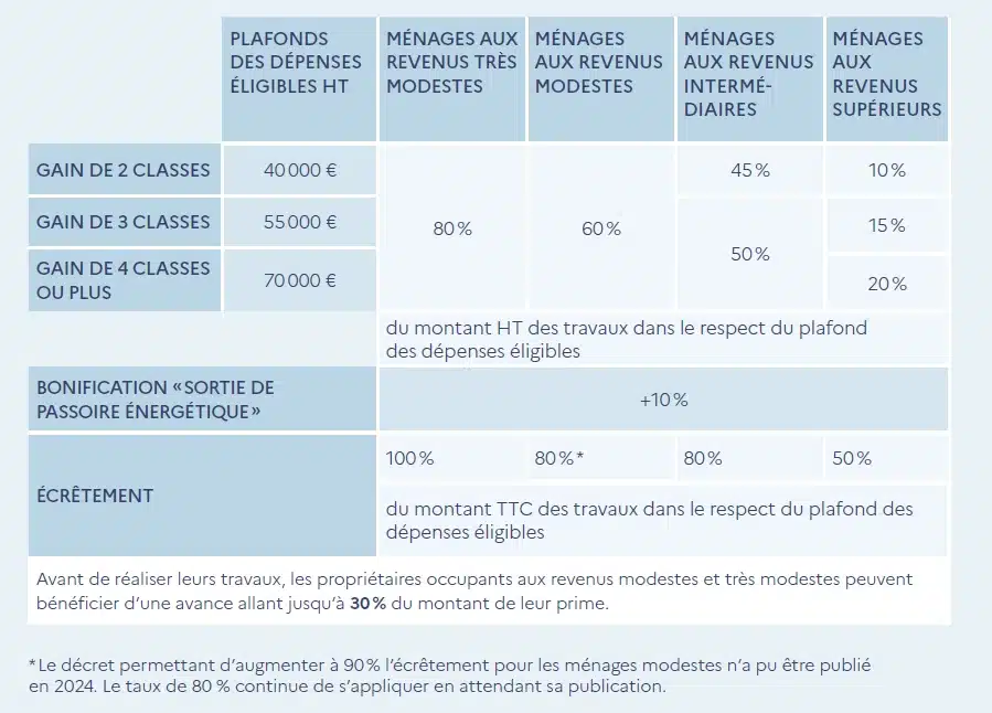 Montant des primes MaPrimeRénov parcours accompagné 2025