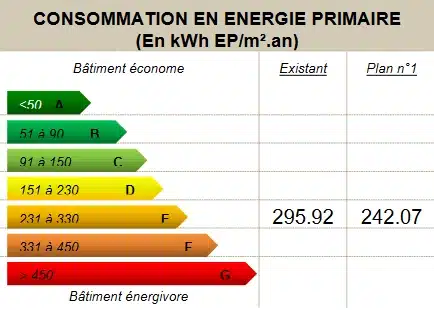 Audit énergétique Château de Pothières : premier scénario de travaux