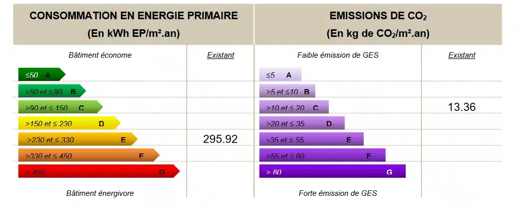 Audit énergétique Château de Pothières : étiquettes initiales
