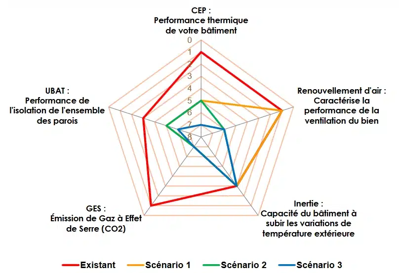 Audit énergétique manoir Saint-Quentin : diagramme de Kiviat