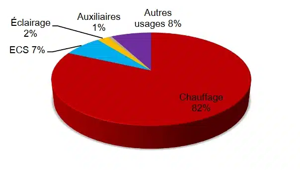 Audit énergétique manoir Saint-Quentin : répartition des consommations d'énergie