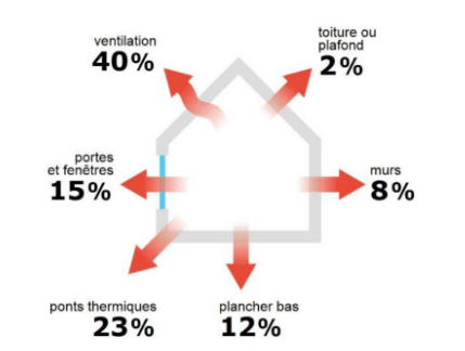 PPPT Lyon Victoria : schéma des déperditions thermiques