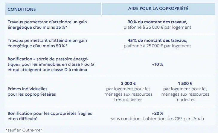 Ma Prime Rénov' 2024 tableau : montant des primes pour les copropriétés