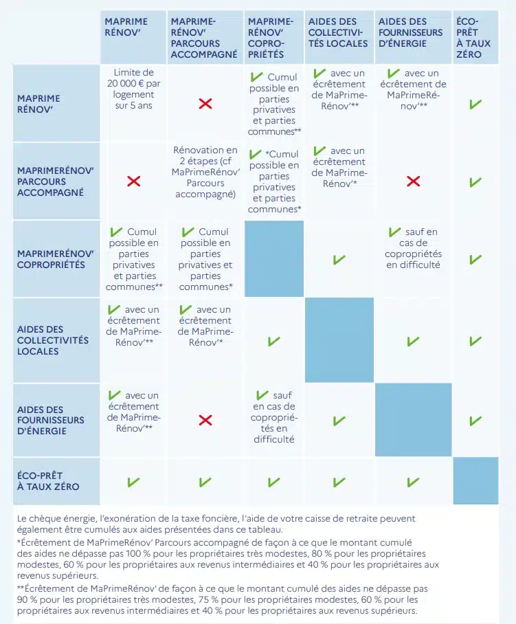 Ma Prime Rénov' 2024 tableau : cumul des aides