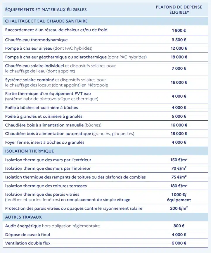 Ma Prime Rénov' 2024 tableau : dépenses éligibles parcours par geste