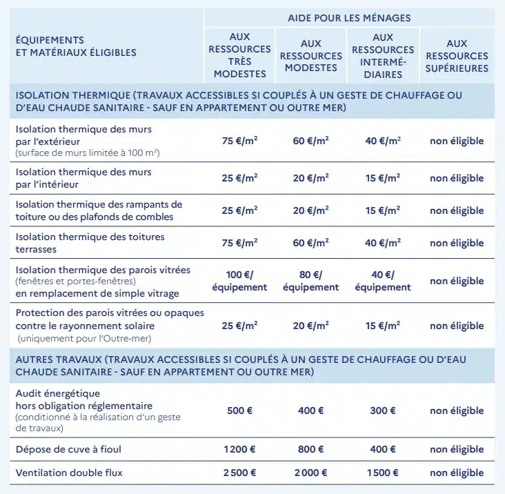 Ma Prime Rénov' 2024 : tableau des primes par geste de travaux