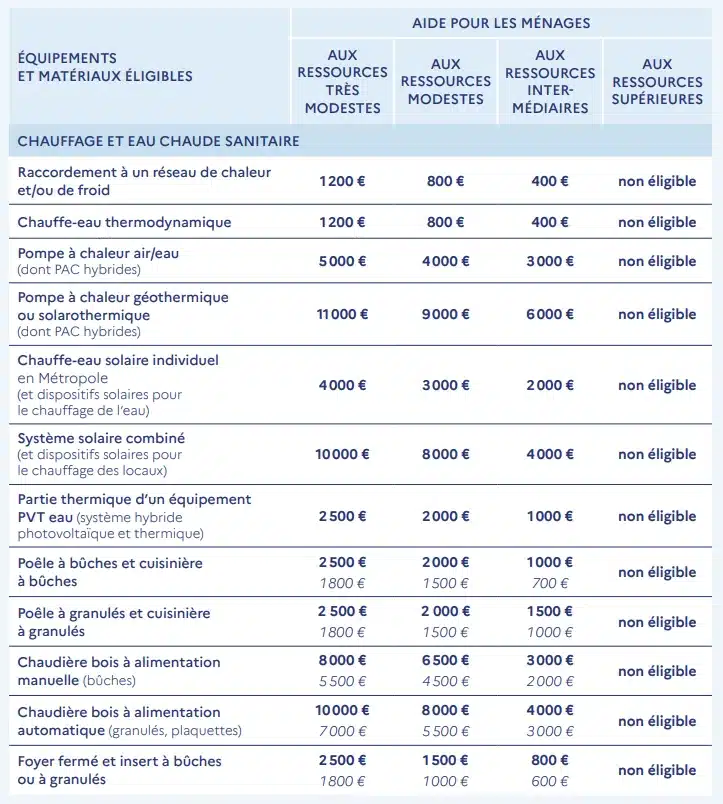 Ma Prime rénov 2024 : tableau des primes par geste de travaux