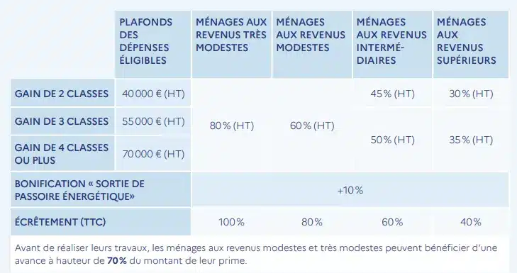 Ma Prime Rénov 2024 tableau : montant des primes