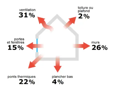 Plan pluriannuel de travaux Vandœuvre-lès-Nancy : schéma des déperditions thermiques