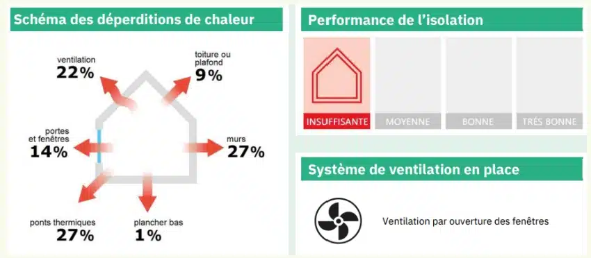 Projet de plan pluriannuel de travaux Lyon : schéma des déperditions thermiques