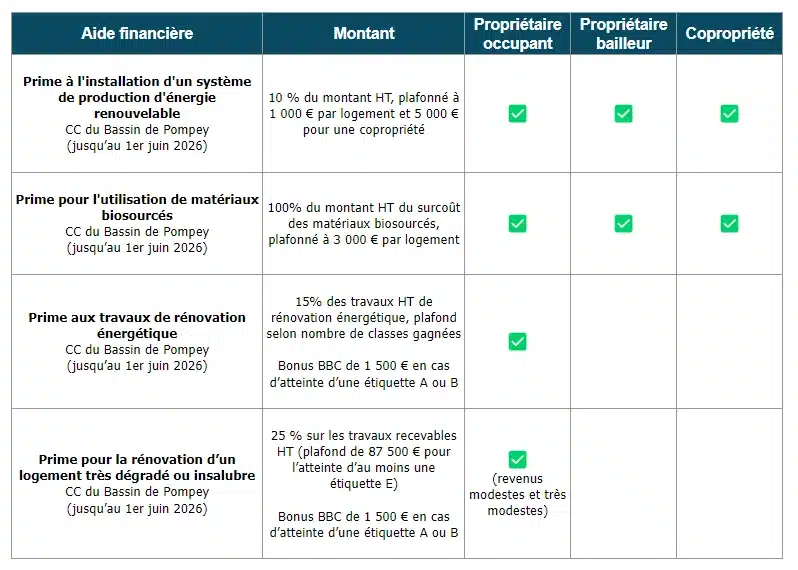 Tableau des aides à la rénovation énergétique de la communauté de communes du bassin de Pompey