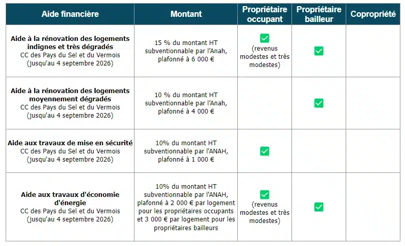 Tableau des aides à la rénovation énergétique de la communauté de communes du Pays du Sel et du Vermois