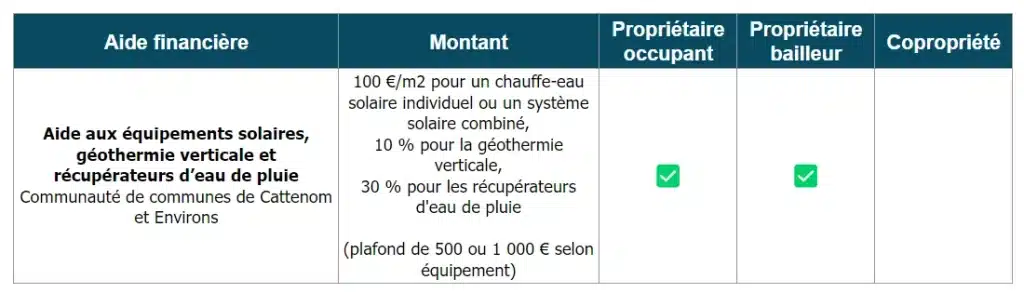 Aide aux travaux de la communauté de communes de Cattenom et Environs (57)