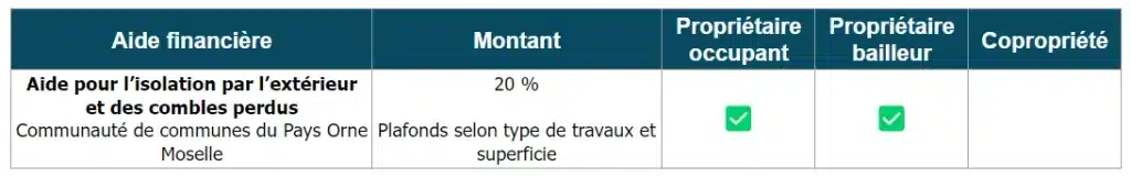 Tableau des aides travaux de la communauté de communes d'Orne Moselle