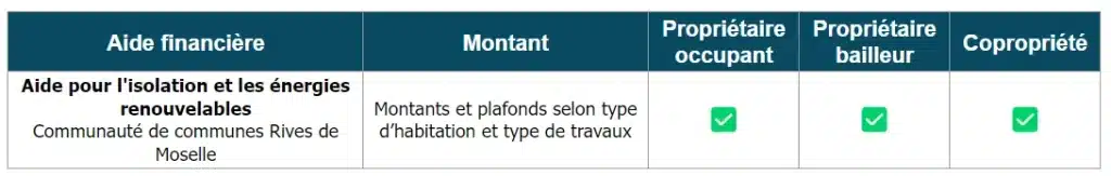 Tableau des aides travaux de la communauté de communes des Rives de Moselle