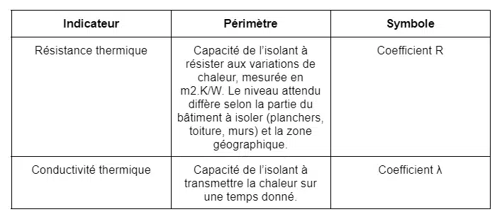 RE2020 isolation : indicateurs de résistance et de conductivité