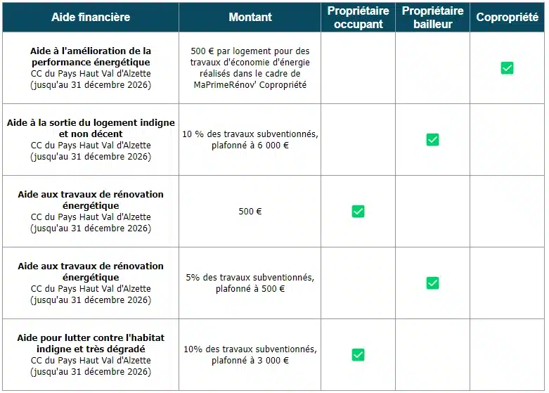 Tableau des aides à la rénovation énergétique de la communauté de communes du Pays Haut Val d'Alzette