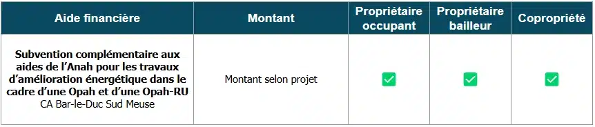 Aides rénovation énergétique Meuse : subvention CA Bar-le-Duc Sud Meuse