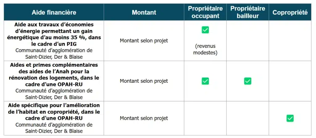 Aides à la rénovation énergétique de la CA de Saint-Dizier, Der et Blaise