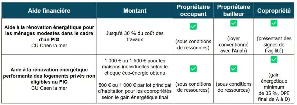 Tableau des aides à la rénovation énergétique de la communauté urbaine de Caen la mer (14)