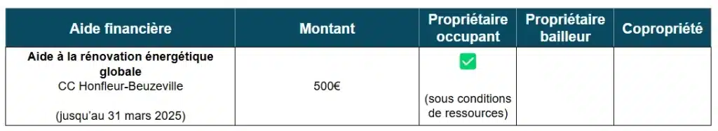 Tableau des aides à la rénovation énergétique de Honfleur Beuzeville (14)