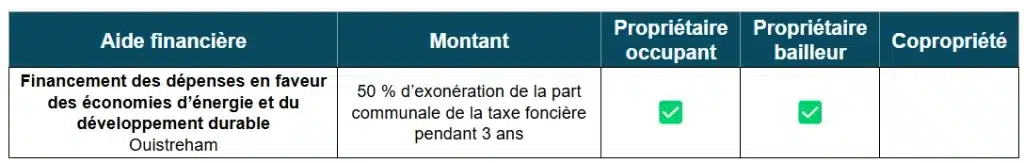 Tableau des aides à la rénovation énergétique de Ouistreham (14)