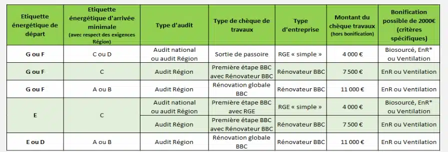 Tableau des différentes aides du chèque éco énergie Normandie pour les travaux