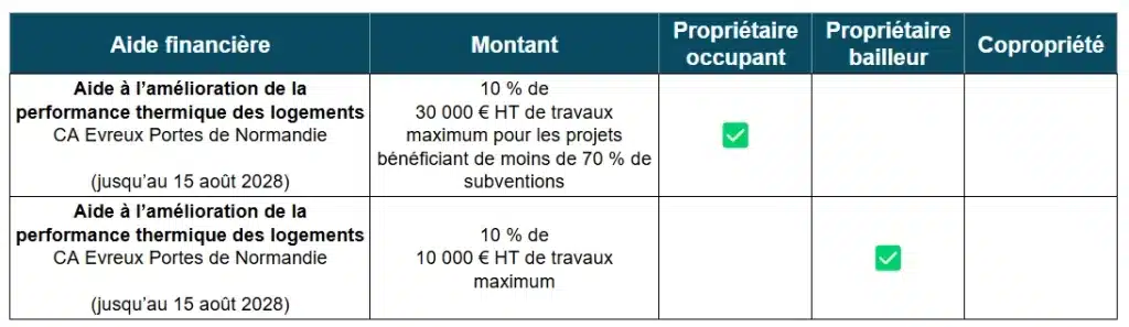 Tableau des aides à la rénovation énergétique de la CA Evreux Portes de Normandie