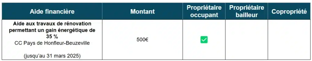 Tableau des aides à la rénovation énergétique de la CC Honfleur Beuzeville