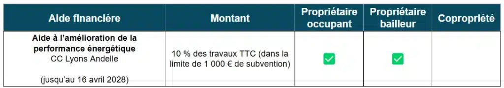 Tableau des aides à la rénovation énergétique de la CC Lyons Andelle