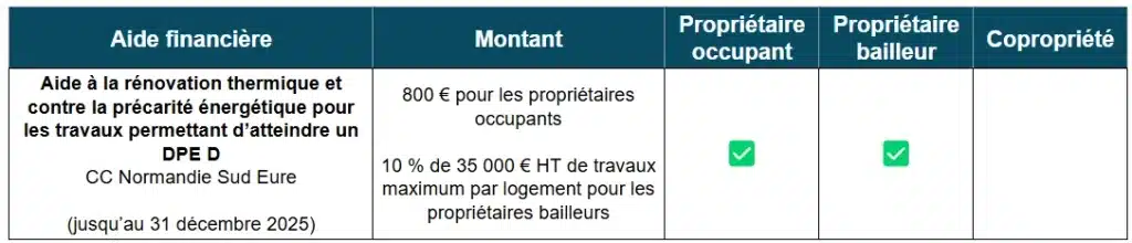 Tableau des aides à la rénovation énergétique de la CC Normandie Sud Eure