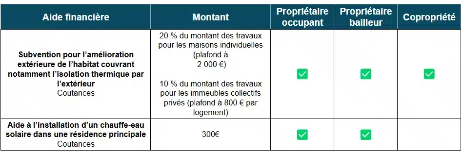 Tableau des aides à la rénovation à Coutances (50)