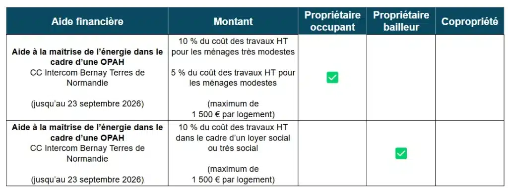 Aides à la rénovation énergétique dans l'Eure (27) : tableau des subventions de la CC de Bernay