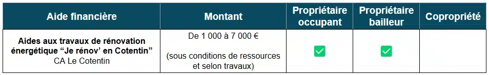 Tableau des aides à la rénovation dans la Manche (50) par la CA du Cotentin