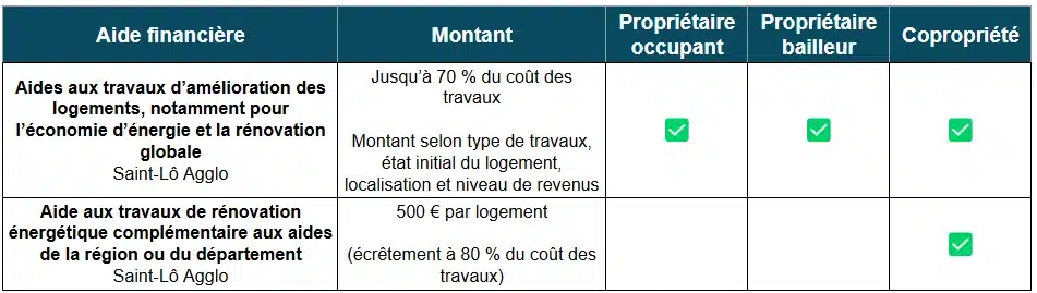 Tableau des aides à la rénovation de Saint-Lô Agglomération