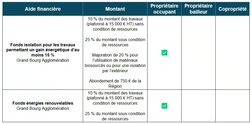 Aides à la rénovation énergétique de Grand Bourg Agglomération