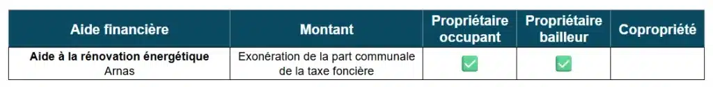 Aide à la rénovation énergétique d'Arnas (69)
