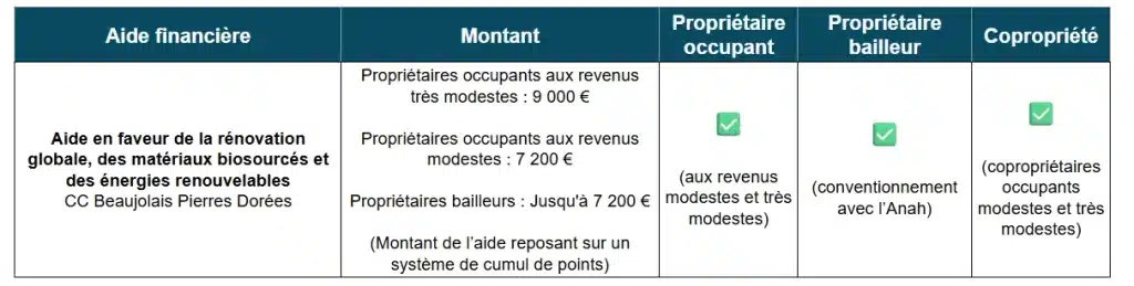 Aide à la rénovation énergétique de la CC Beaujolais Pierres Dorées (69)