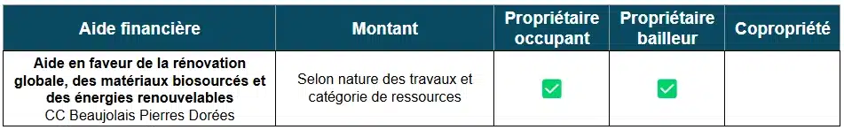 Aide à la rénovation énergétique de la CC Beaujolais Pierres Dorées (69)