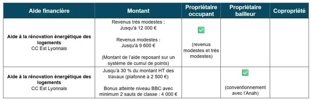 Aide à la rénovation énergétique de la CC de l'Est Lyonnais (69)